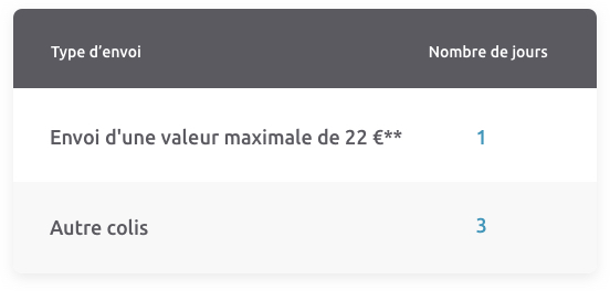 Tableau recevoir envoi international – Estimation des délais de traitement pour le dédouanement