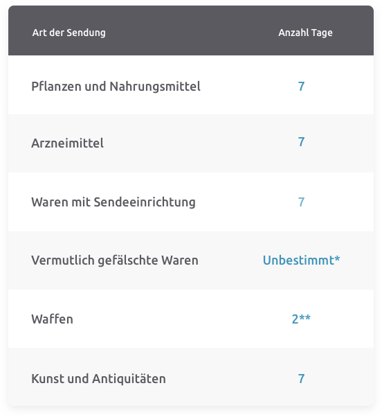 Tabelle Erhalten internationale Sendungen – Zusätzliche Bearbeitungszeit für bestimmte Produkte